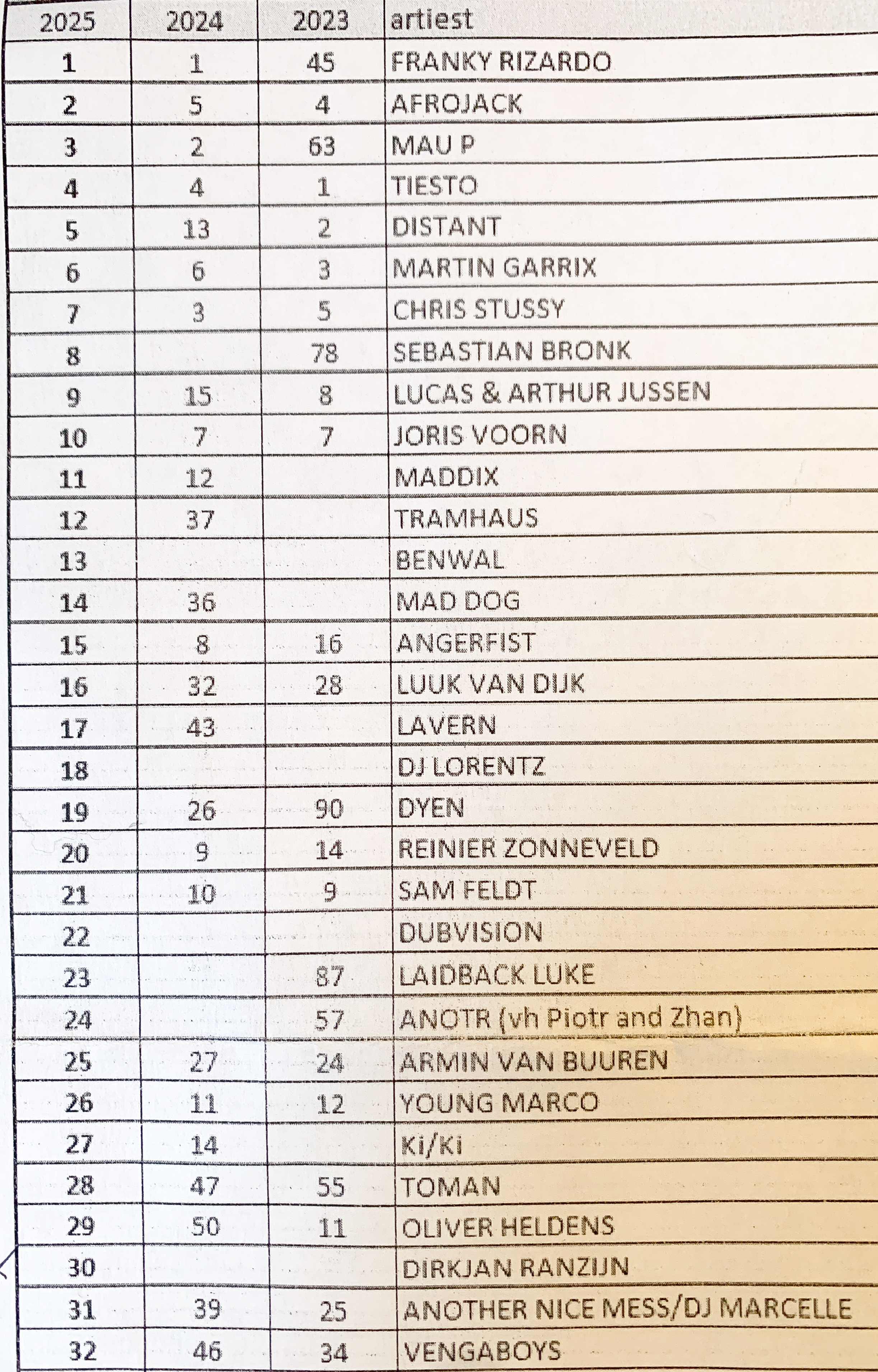 DirkJan Ranzijn in de top 30 Lijst van artiesten